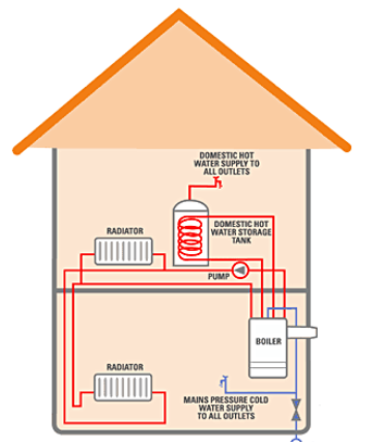 Hot Water Boiler Replacement